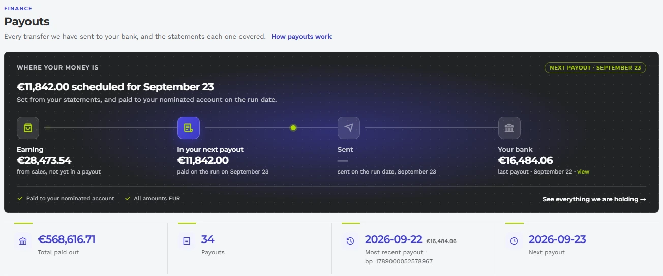 The Payouts page in the ExpandNow console: €11,842.00 scheduled for 23 September, €28,473.54 earned from sales and not yet in a payout, and the last payout of €16,484.06 sent to the bank on 22 September. Below, €568,616.71 paid out across 34 payouts, with the next payout on 23 September.