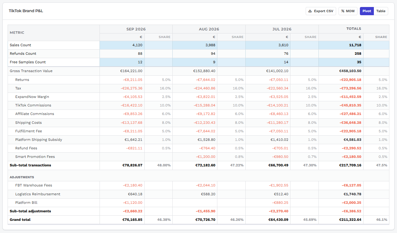 The TikTok P&L report for July to September 2026: €458,103.50 of gross sales, less returns, tax, the ExpandNow margin at 2.5%, TikTok and affiliate commissions, shipping and fulfillment fees, then adjustments such as FBT warehouse fees, leaving €211,322.64, or 46.1% of gross sales.