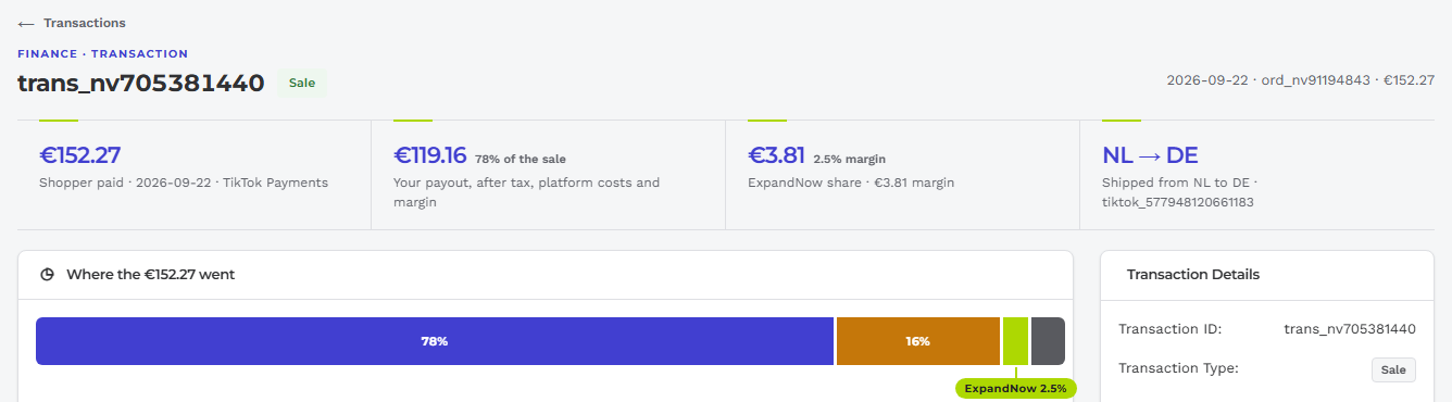 A TikTok Shop transaction in the ExpandNow console: the shopper paid €152.27, the brand’s payout is €119.16 (78% of the sale), ExpandNow’s share is €3.81 at a 2.5% margin, and the order shipped from the Netherlands to Germany. A bar splits the sale into payout, tax and ExpandNow’s 2.5%.