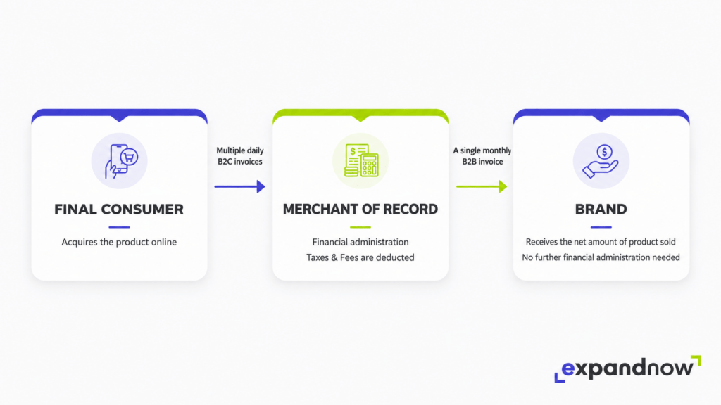 The Merchant of Record Model